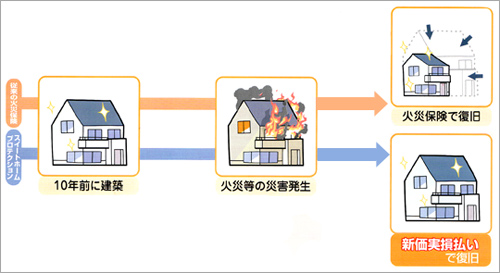 従来の火災保険での復旧の場合